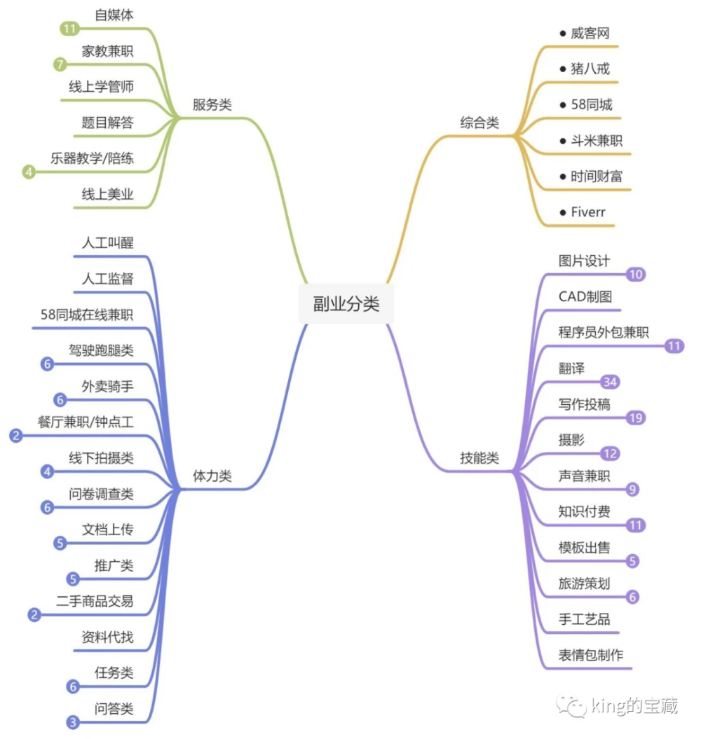 四大板块，32类，190个兼职副业赚钱平台汇总-虎哥说创业