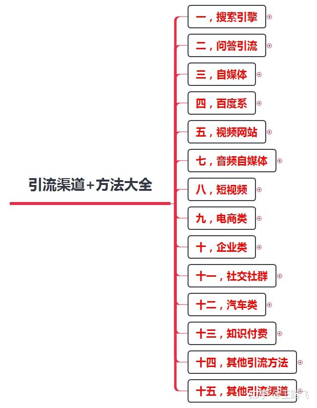 200多个引流推广渠道及技巧，全网引流布局￼