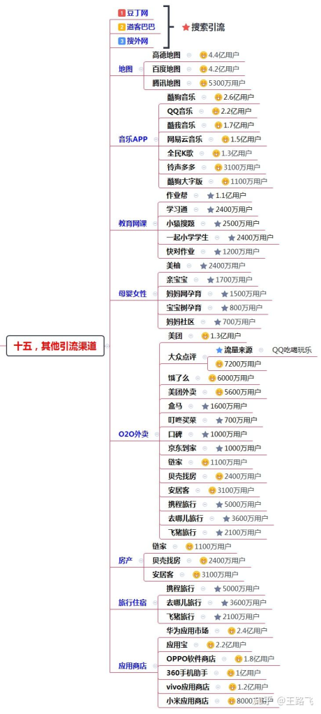 200多个引流推广渠道及技巧，全网引流布局￼