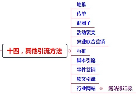 200多个引流推广渠道及技巧，全网引流布局￼