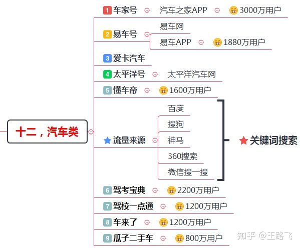 200多个引流推广渠道及技巧，全网引流布局￼