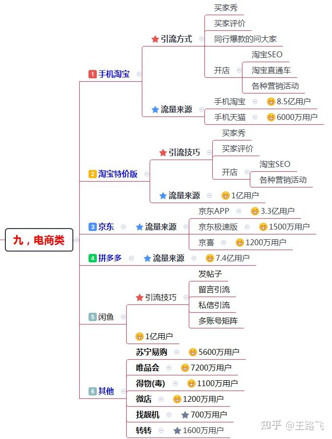 200多个引流推广渠道及技巧，全网引流布局￼