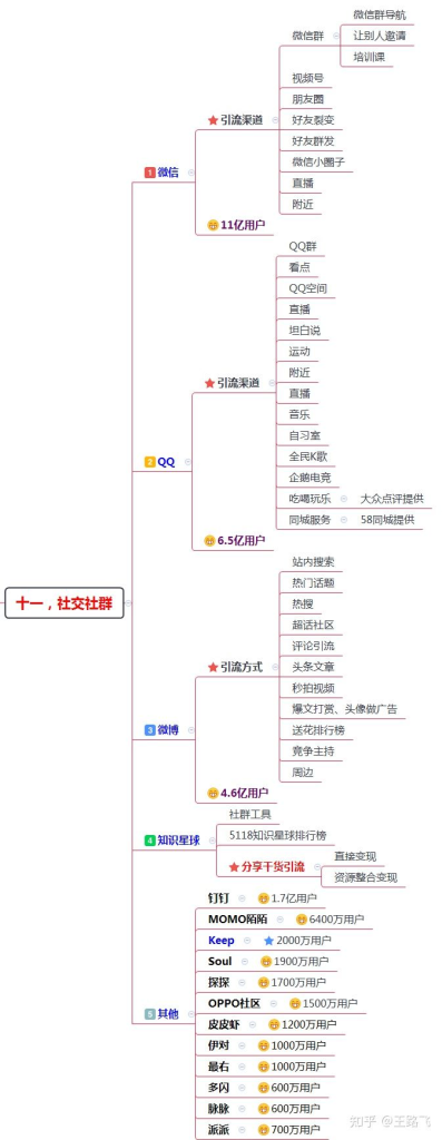 200多个引流推广渠道及技巧，全网引流布局￼