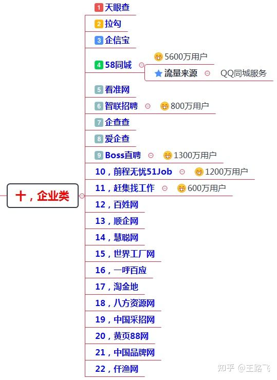 200多个引流推广渠道及技巧，全网引流布局￼