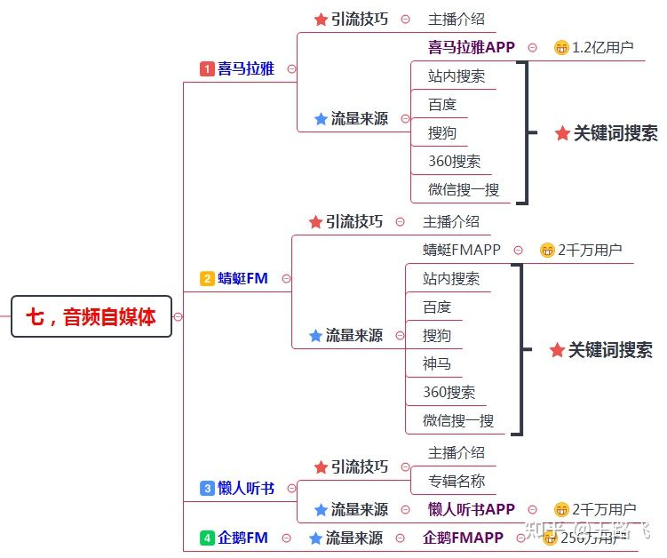 200多个引流推广渠道及技巧，全网引流布局￼