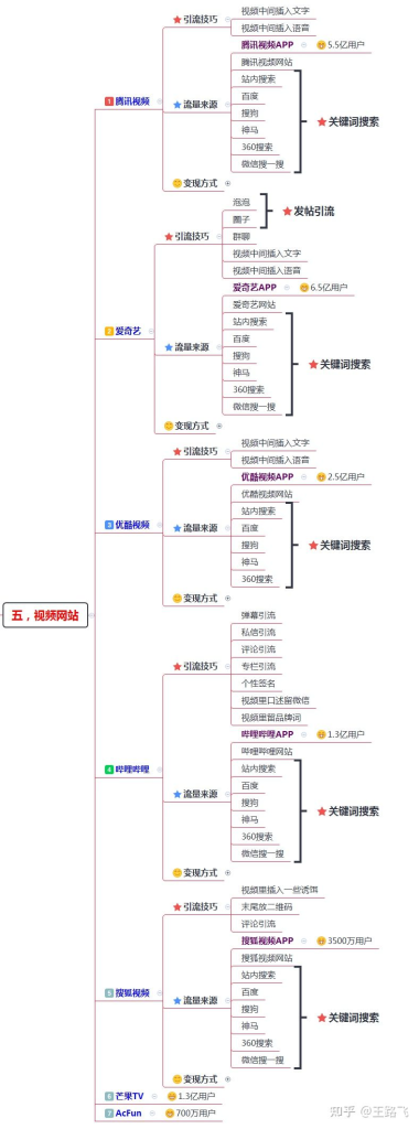 200多个引流推广渠道及技巧，全网引流布局￼