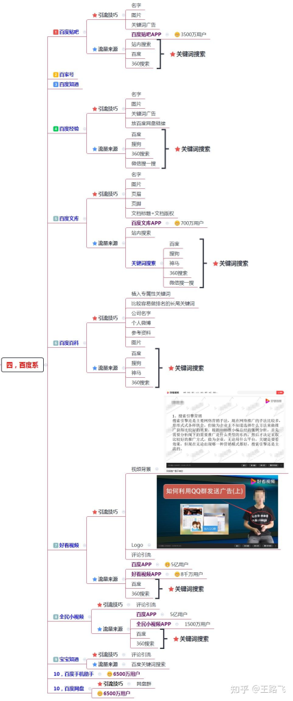 200多个引流推广渠道及技巧，全网引流布局￼