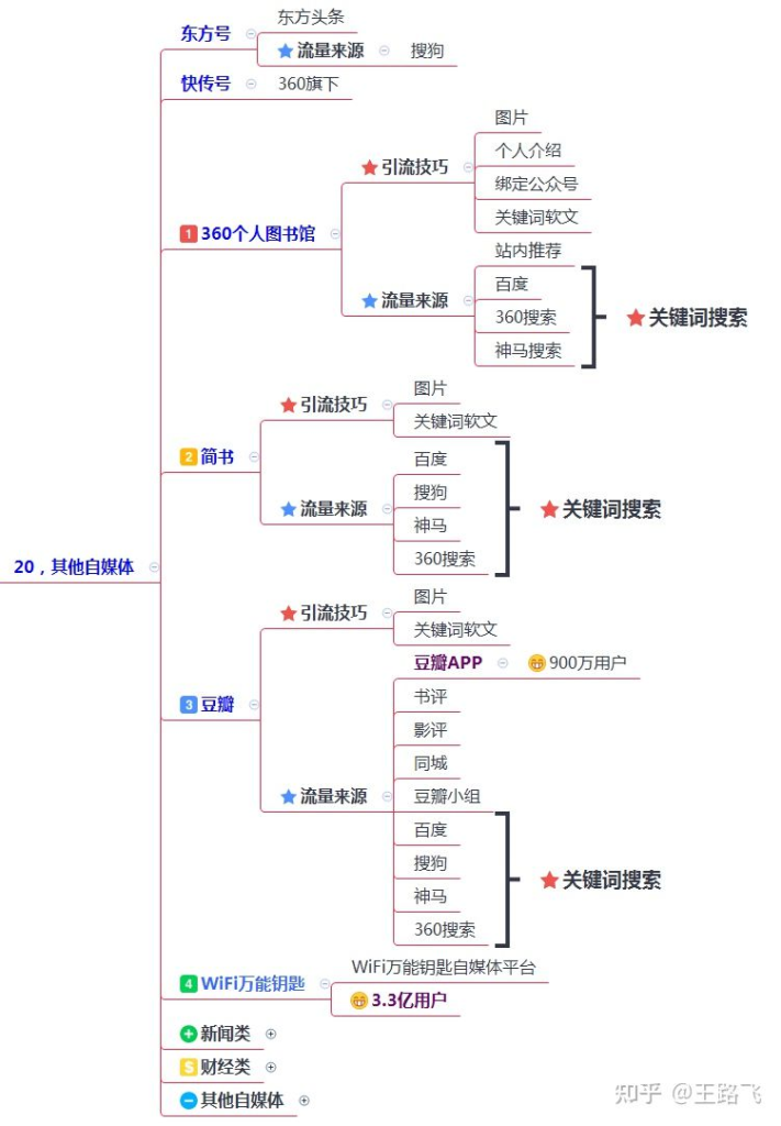 200多个引流推广渠道及技巧，全网引流布局￼