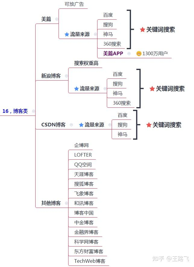 200多个引流推广渠道及技巧，全网引流布局￼