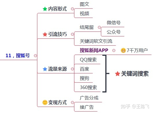 200多个引流推广渠道及技巧，全网引流布局￼