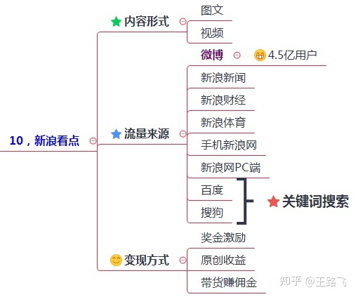 200多个引流推广渠道及技巧，全网引流布局￼