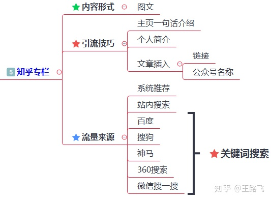 200多个引流推广渠道及技巧，全网引流布局￼