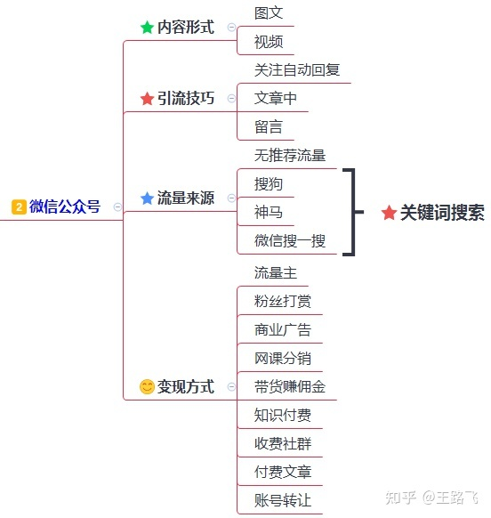 200多个引流推广渠道及技巧，全网引流布局￼