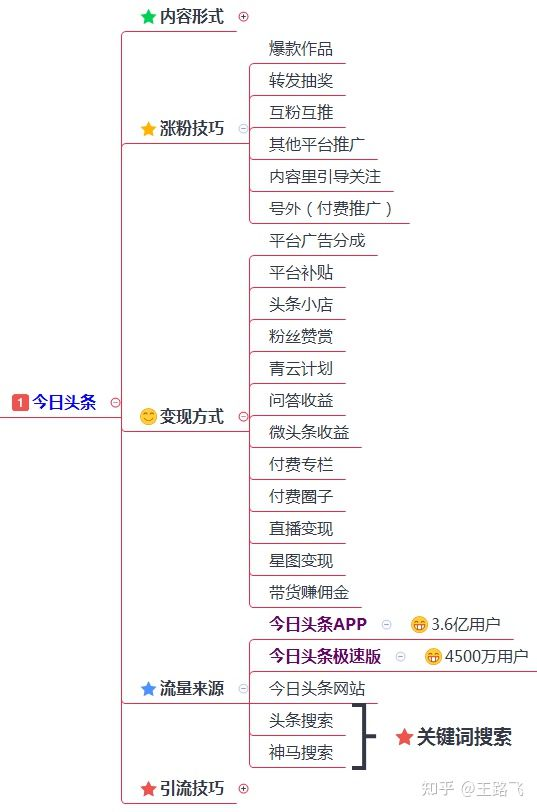 200多个引流推广渠道及技巧，全网引流布局￼