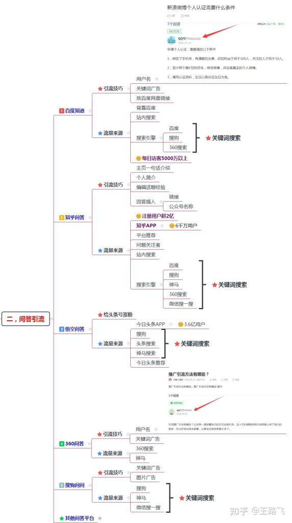 200多个引流推广渠道及技巧，全网引流布局￼