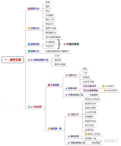 200多个引流推广渠道及技巧，全网引流布局￼-虎哥说创业