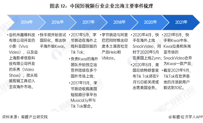 图表12：中国短视频行业企业出海主要事件梳理