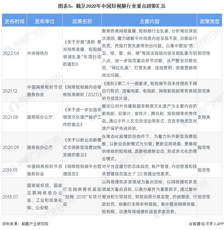 图表5：截至2022年中国短视频行业重点政策汇总